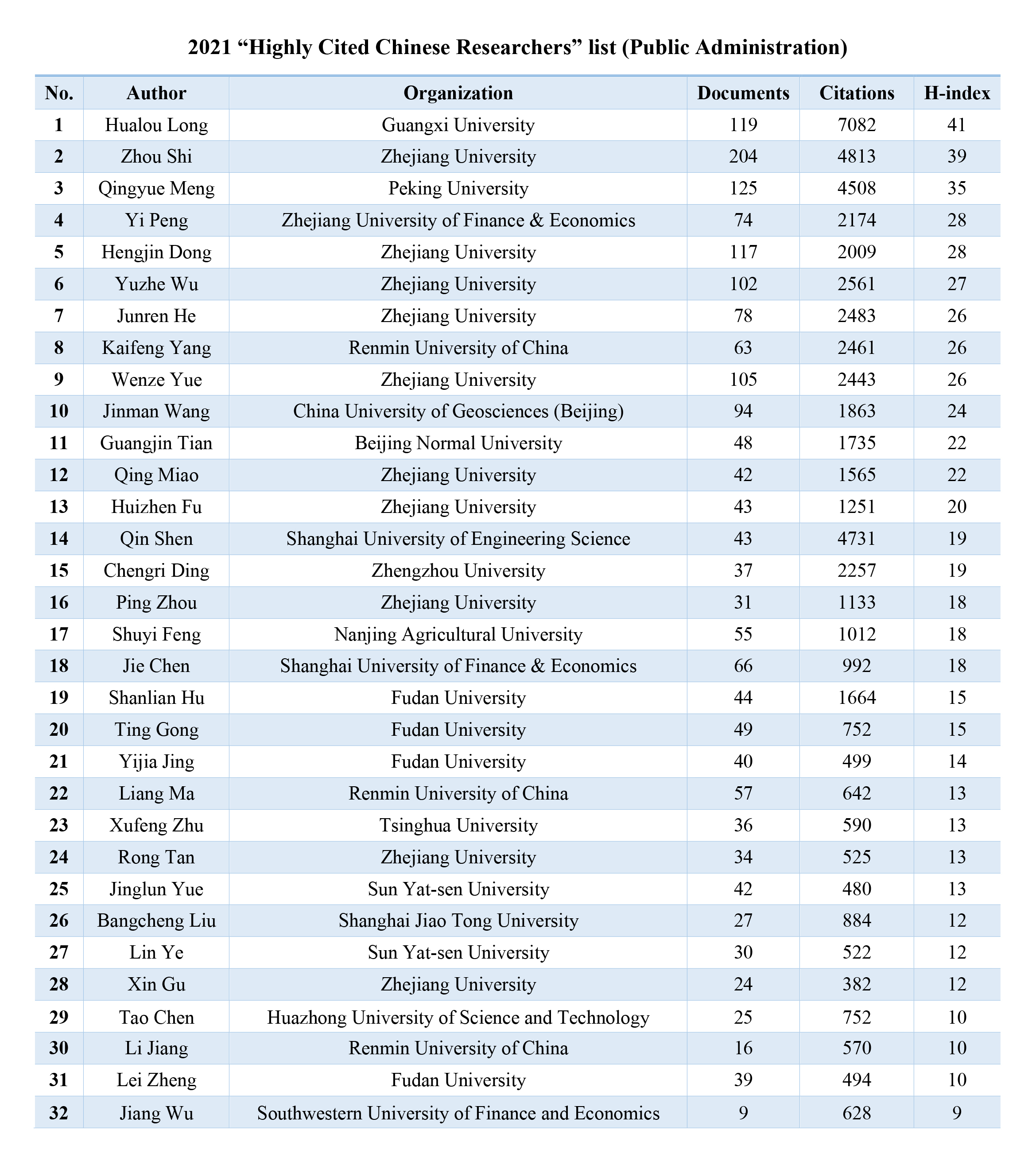 IGPP professors listed in 2021 “Highly Cited Chinese Researchers”